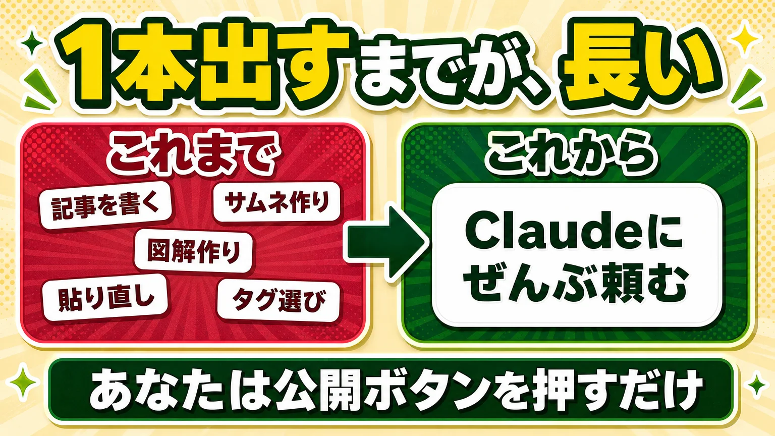 これまで: 記事を書く・サムネ作り・図解作り・貼り直し・タグ選びがバラバラ。これから: Claudeにぜんぶ頼む。あなたは公開ボタンを押すだけ